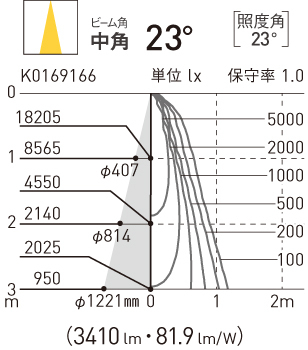 直射水平面照度分布図