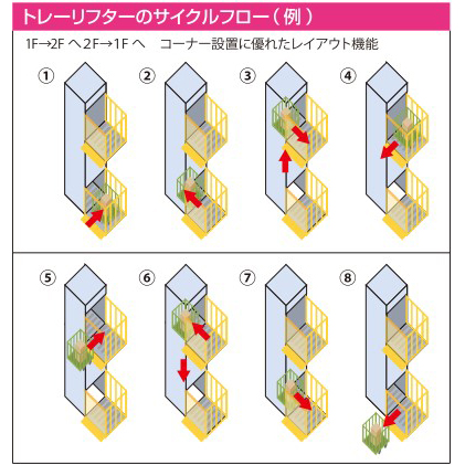 トレーリフターのサイクルフロー