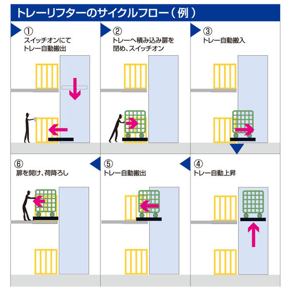 トレーリフターのサイクルフロー