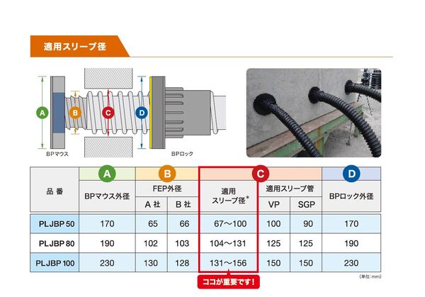 適用コア径