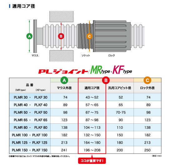 適用コア径
