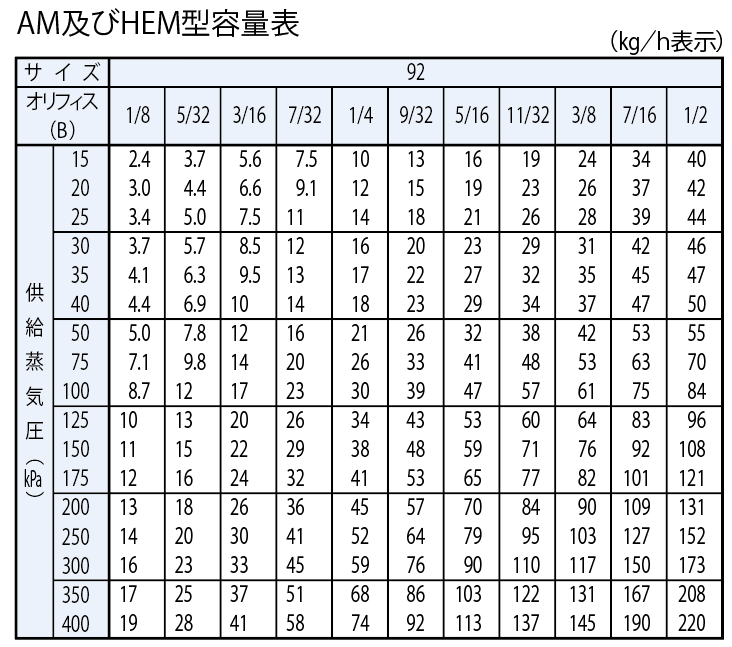 加湿容量表(本体型式92型)